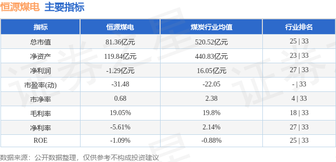 股票行情快报:恒源煤电(600971)9月29日主力资金净买入186.46万元