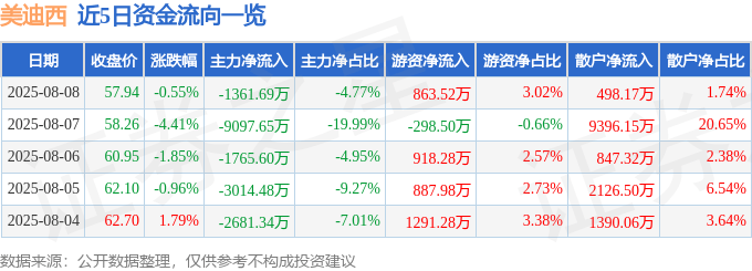 股票行情快报:美迪西(688202)8月8日主力资金净卖出1361.69万元