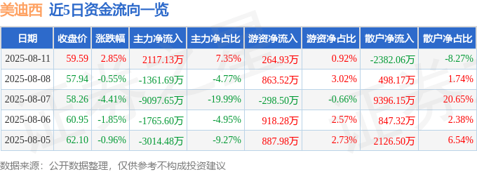 股票行情快报：美迪西（688202）8月11日主力资金净买入2117.13万元