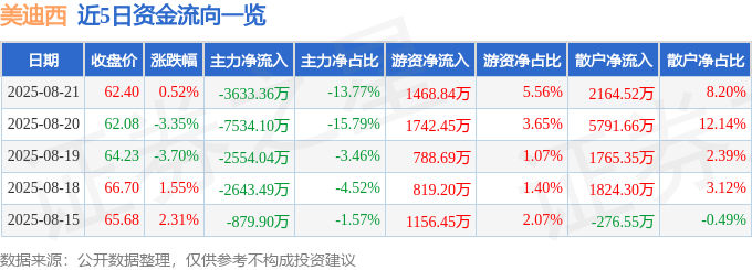 股票行情快报:美迪西(688202)8月21日主力资金净卖出3633.36万元