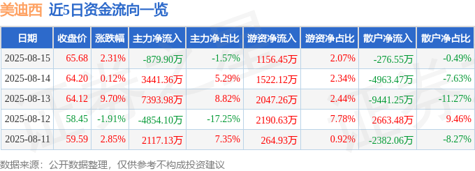 股票行情快报：美迪西（688202）8月15日主力资金净卖出879.90万元