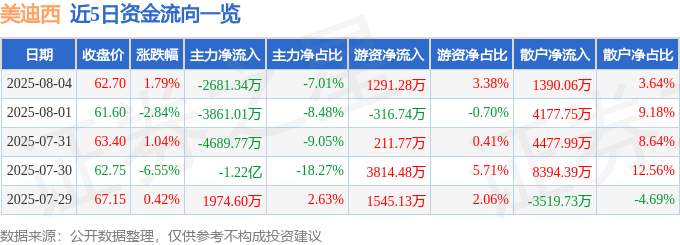 股票行情快报：美迪西（688202）8月4日主力资金净卖出2681.34万元