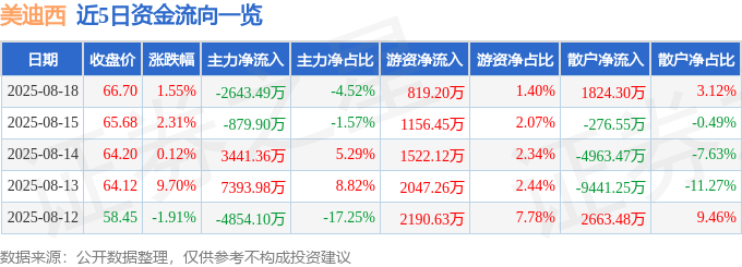 股票行情快报：美迪西（688202）8月18日主力资金净卖出2643.49万元