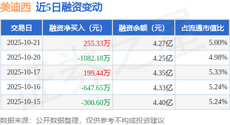 美迪西：10月21日融资买入2731.42万元，融资融券余额4.28亿元