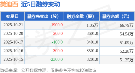 美迪西：10月21日融资买入2731.42万元，融资融券余额4.28亿元