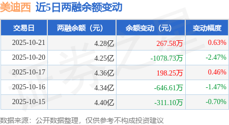 美迪西：10月21日融资买入2731.42万元，融资融券余额4.28亿元