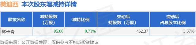 9月4日美迪西发布公告，股东减持95万股