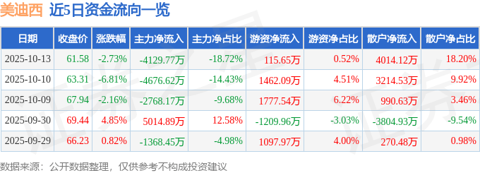 美迪西(688202)10月13日主力资金净卖出4129.77万元