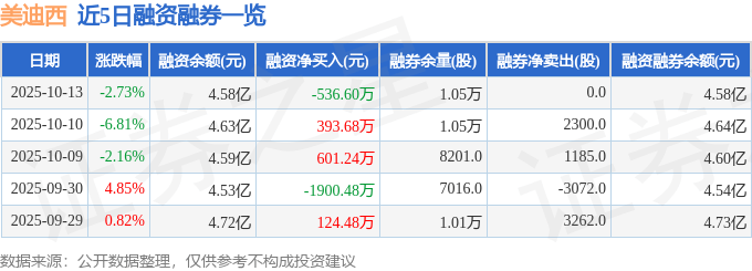 美迪西(688202)10月13日主力资金净卖出4129.77万元