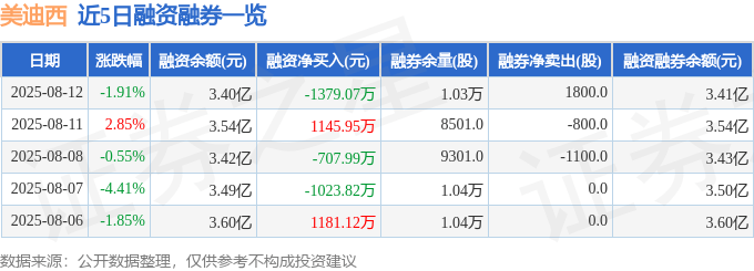 美迪西（688202）8月12日主力资金净卖出4854.10万元