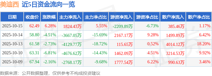 美迪西（688202）10月15日主力资金净买入1824.43万元