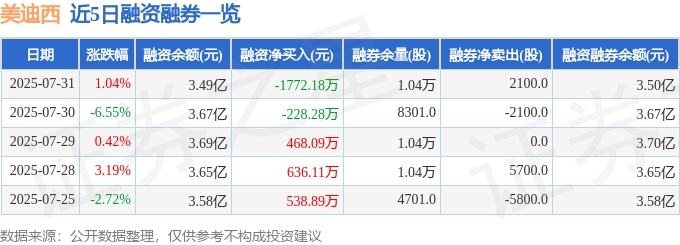 美迪西（688202）7月31日主力资金净卖出4689.77万元