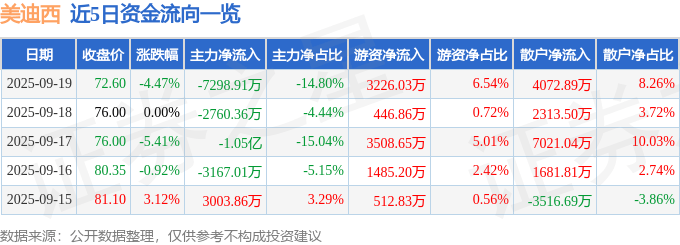 美迪西（688202）9月19日主力资金净卖出7298.91万元