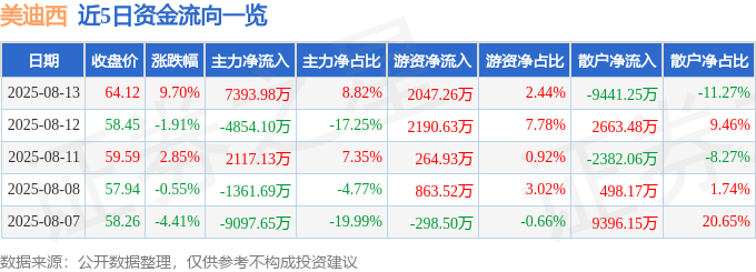 美迪西（688202）8月13日主力资金净买入7393.98万元