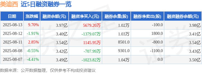 美迪西（688202）8月13日主力资金净买入7393.98万元