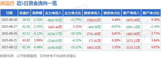 美迪西（688202）8月28日主力资金净卖出8047.92万元