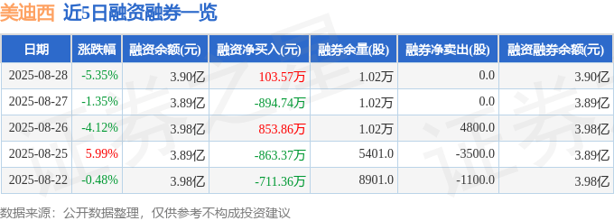 美迪西（688202）8月28日主力资金净卖出8047.92万元