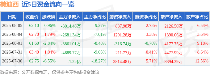 美迪西（688202）8月5日主力资金净卖出3014.48万元