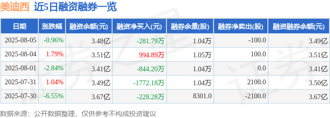 美迪西（688202）8月5日主力资金净卖出3014.48万元