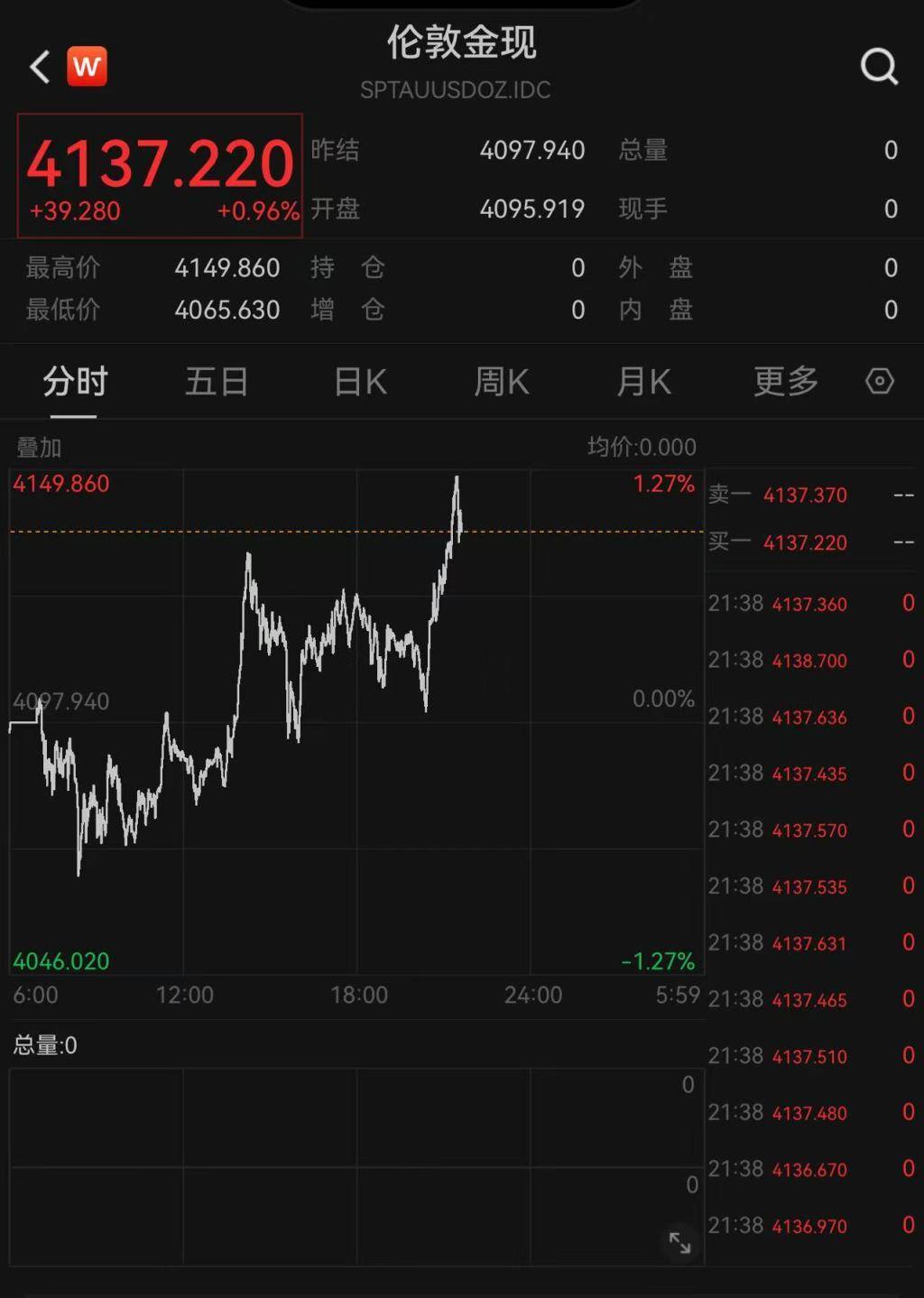 现货黄金大跌后日内涨逾1%，摩根大通预计金价明年底冲上5055美元