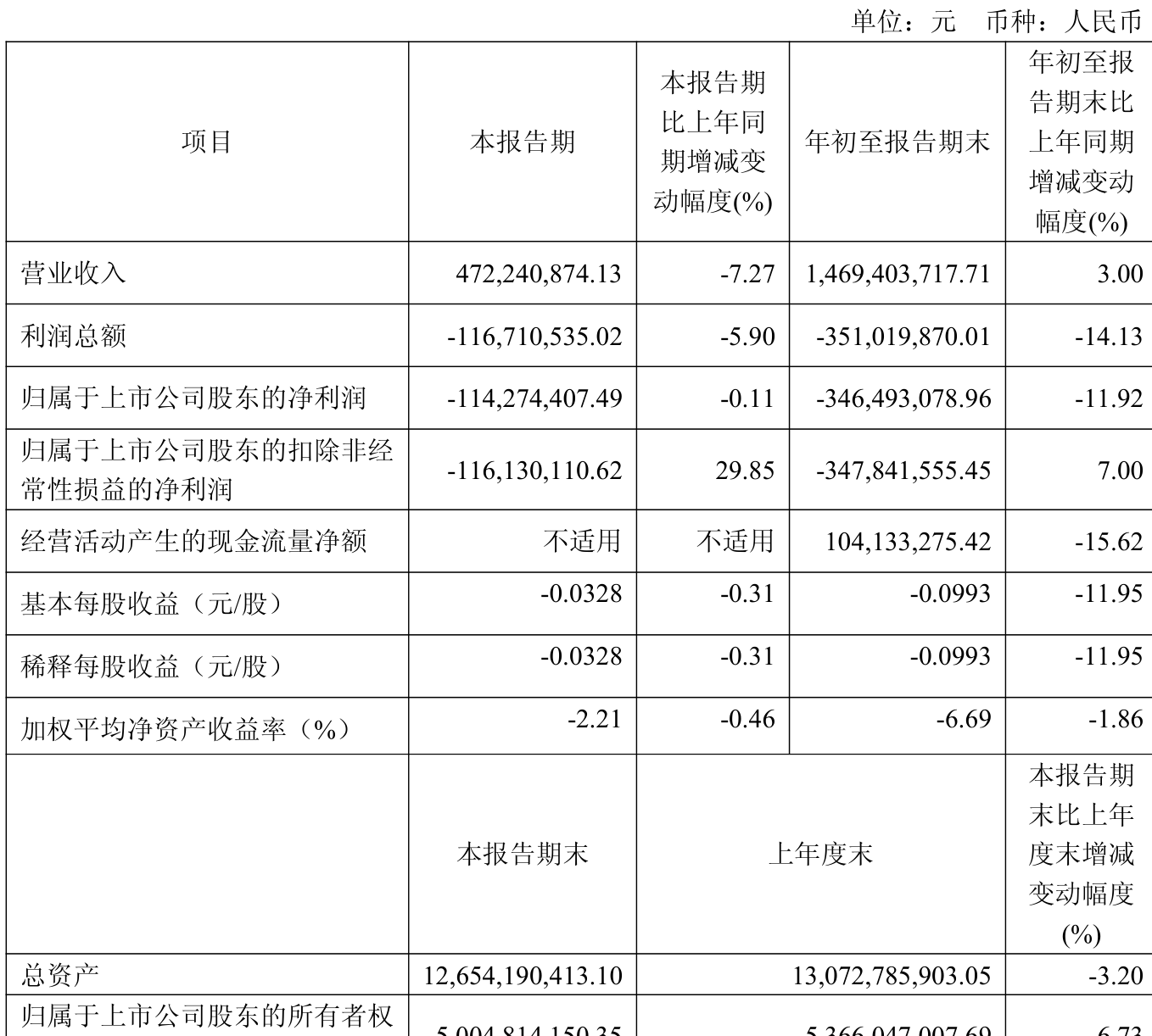 吉视传媒:2025年前三季度亏损3.46亿元