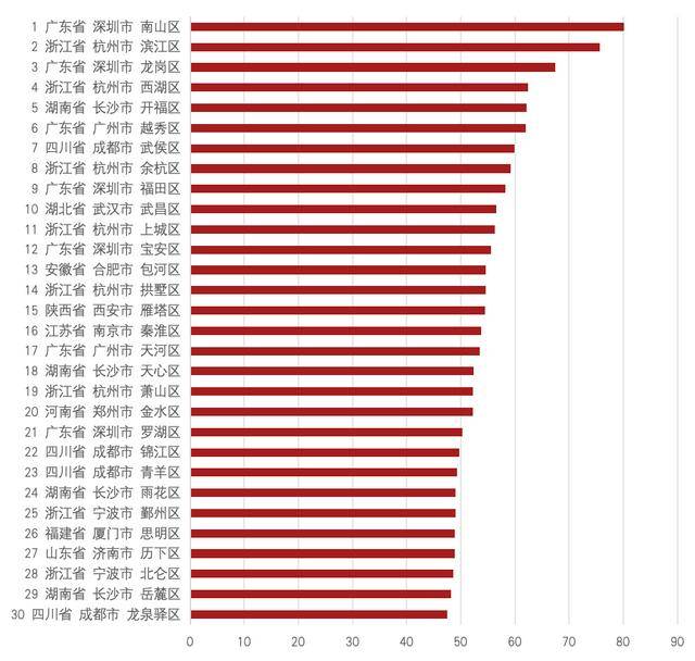 跻身全国前20强！郑州金水区凭何“能”？丨顶端观察