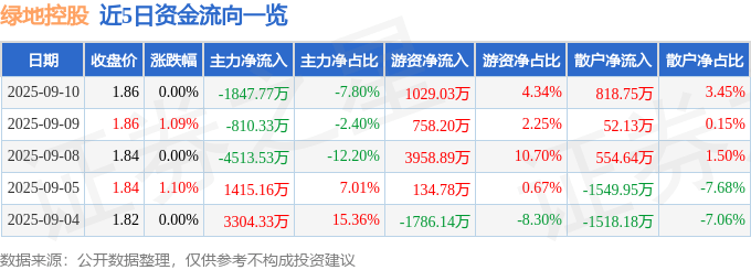 股票行情快报:绿地控股(600606)9月10日主力资金净卖出1847.77万元