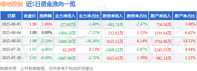 股票行情快报:绿地控股(600606)8月5日主力资金净卖出273.82万元