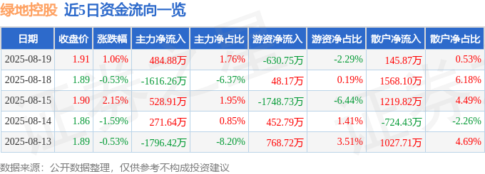 股票行情快报:绿地控股(600606)8月19日主力资金净买入484.88万元
