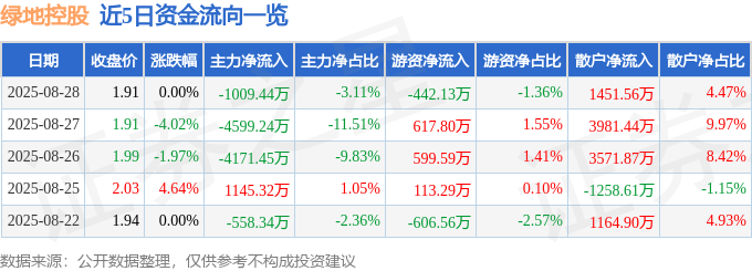 股票行情快报:绿地控股(600606)8月28日主力资金净卖出1009.44万元