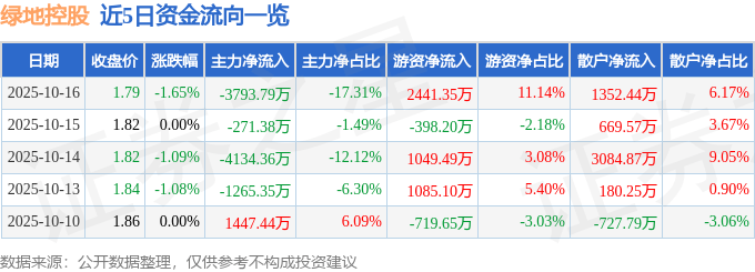 股票行情快报：绿地控股（600606）10月16日主力资金净卖出3793.79万元