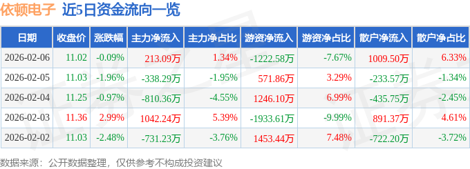 股票行情快报：依顿电子（603328）2月6日主力资金净买入213.09万元