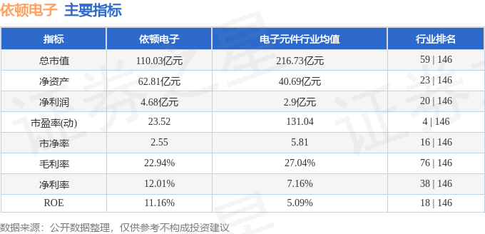 股票行情快报：依顿电子（603328）2月6日主力资金净买入213.09万元