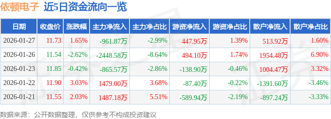 股票行情快报:依顿电子(603328)1月27日主力资金净卖出961.87万元