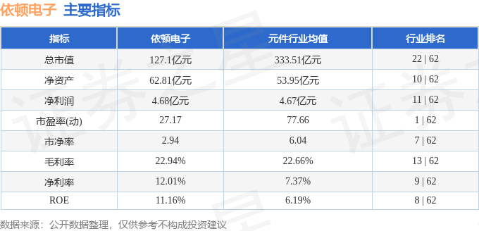 股票行情快报：依顿电子（603328）3月2日主力资金净卖出1644.54万元