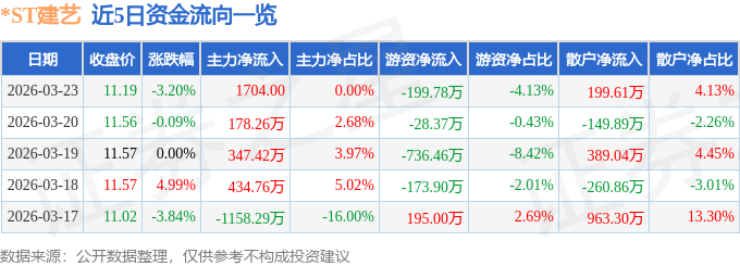 股票行情快报：*ST建艺（002789）3月23日主力资金净买入1704.00元