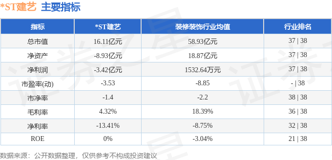 股票行情快报：*ST建艺（002789）2月6日主力资金净买入118.89万元