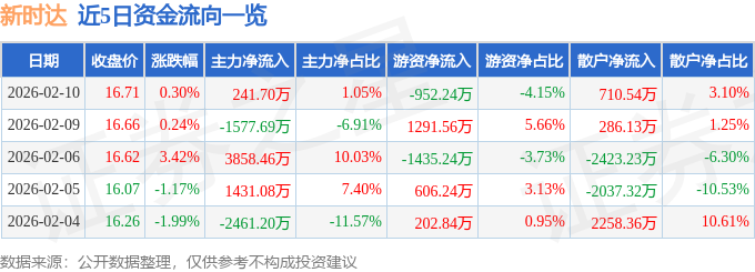 股票行情快报：新时达（002527）2月10日主力资金净买入241.70万元