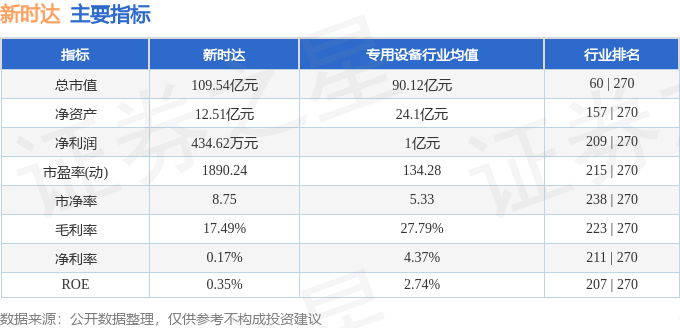 股票行情快报：新时达（002527）2月11日主力资金净卖出838.99万元