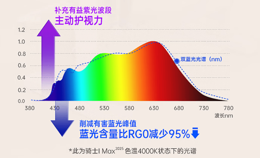 护眼大路灯必须买万元以上的吗？便宜的能买吗？哪些牌子好？