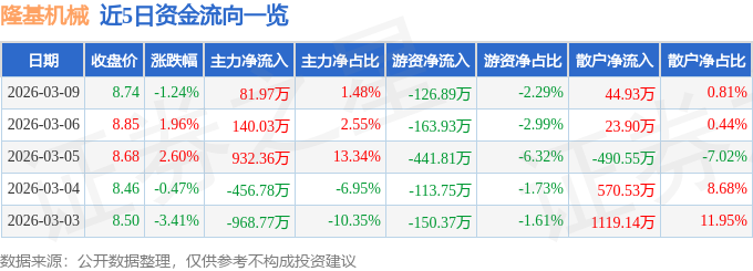 股票行情快报：隆基机械（002363）3月9日主力资金净买入81.97万元