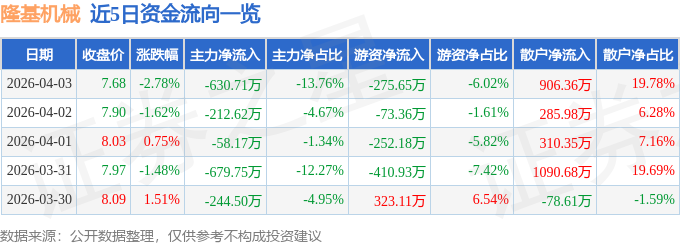 股票行情快报：隆基机械（002363）4月3日主力资金净卖出630.71万元