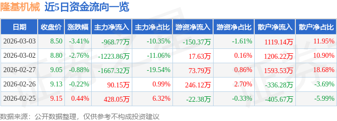 股票行情快报：隆基机械（002363）3月3日主力资金净卖出968.77万元