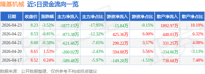 股票行情快报：隆基机械（002363）4月23日主力资金净卖出1877.13万元