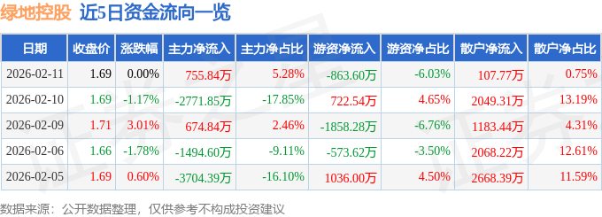 股票行情快报：绿地控股（600606）2月11日主力资金净买入755.84万元