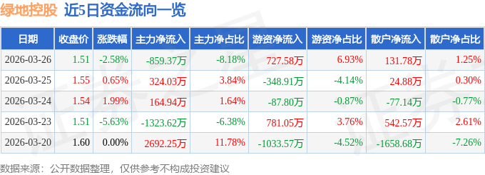 股票行情快报:绿地控股(600606)3月26日主力资金净卖出859.37万元