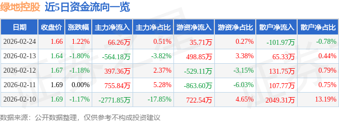股票行情快报：绿地控股（600606）2月24日主力资金净买入66.26万元