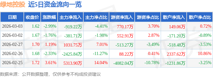 股票行情快报：绿地控股（600606）3月3日主力资金净卖出919.22万元