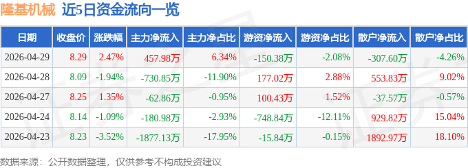 股票行情快报：隆基机械（002363）4月29日主力资金净买入457.98万元