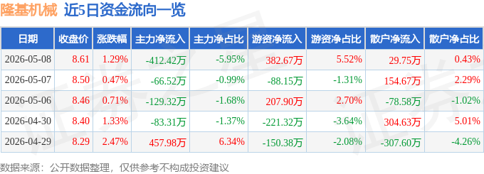 股票行情快报：隆基机械（002363）5月8日主力资金净卖出412.42万元